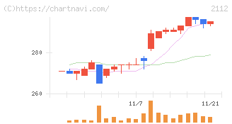 塩水港精糖(2112)の日足チャート