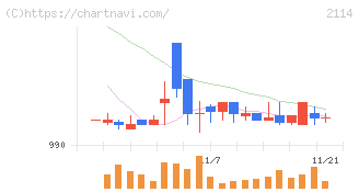 フジ日本(2114)の日足チャート
