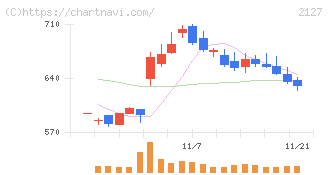日本Ｍ＆Ａセンターホールディングス(2127)の日足チャート