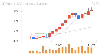 メンバーズ(2130)の日足チャート