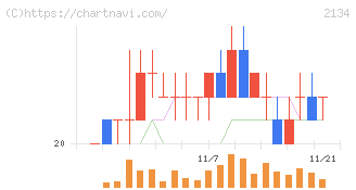 北浜キャピタルパートナーズ(2134)の日足チャート