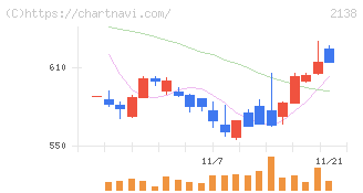 クルーズ(2138)の日足チャート