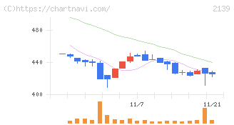 中広(2139)の日足チャート