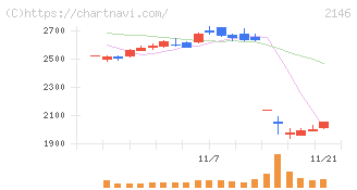 ＵＴグループ(2146)の日足チャート