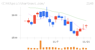 アイティメディア(2148)の日足チャート