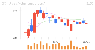 ケアネット(2150)の日足チャート