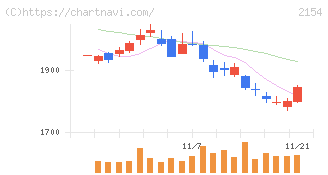 オープンアップグループ(2154)の日足チャート