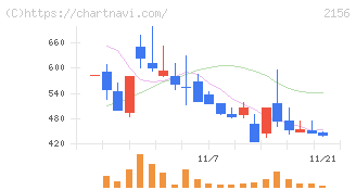 セーラー広告(2156)の日足チャート
