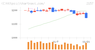 コシダカホールディングス(2157)の日足チャート