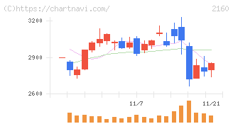 ジーエヌアイグループ(2160)の日足チャート