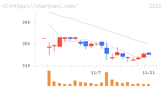 ｎｍｓホールディングス(2162)の日足チャート