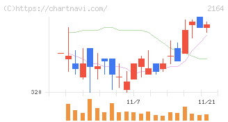 地域新聞社(2164)の日足チャート