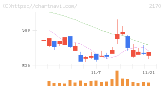 リンクアンドモチベーション(2170)の日足チャート