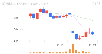 博展(2173)の日足チャート