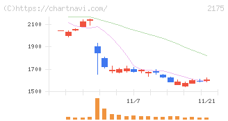 エス・エム・エス(2175)の日足チャート