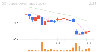 リニカル(2183)の日足チャート