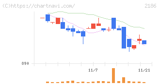 ソーバル(2186)の日足チャート