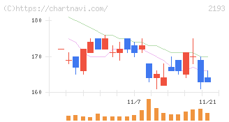 クックパッド(2193)の日足チャート