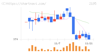 アミタホールディングス(2195)の日足チャート