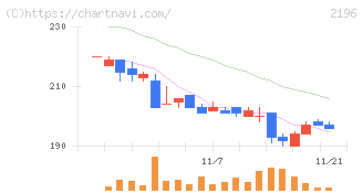 エスクリ(2196)の日足チャート
