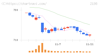 アイ・ケイ・ケイホールディングス(2198)の日足チャート