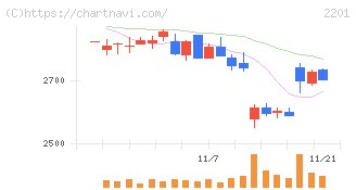 森永製菓(2201)の日足チャート