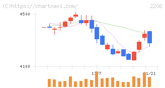 江崎グリコ(2206)の日足チャート
