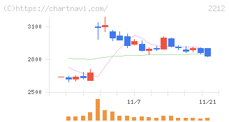 山崎製パン(2212)の日足チャート
