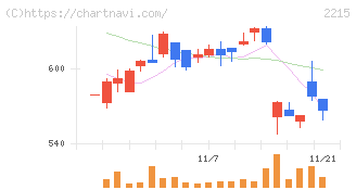 第一屋製パン(2215)の日足チャート