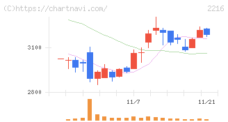 カンロ(2216)の日足チャート