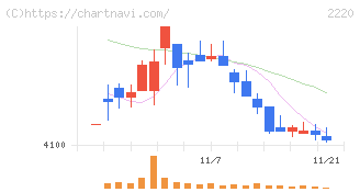 亀田製菓(2220)の日足チャート