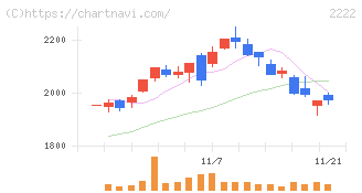 寿スピリッツ(2222)の日足チャート