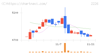 湖池屋(2226)の日足チャート