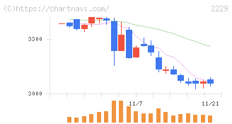 カルビー(2229)の日足チャート