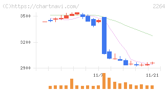 森永乳業(2264)の日足チャート