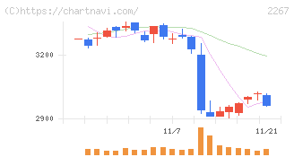 ヤクルト本社(2267)の日足チャート