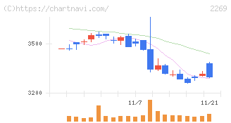 明治ホールディングス(2269)の日足チャート