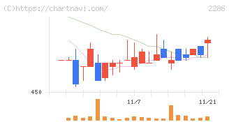 林兼産業(2286)の日足チャート