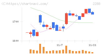 丸大食品(2288)の日足チャート