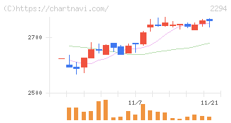 柿安本店(2294)の日足チャート