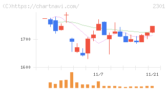学情(2301)の日足チャート