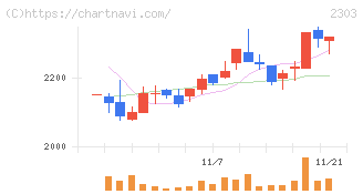 ドーン(2303)の日足チャート