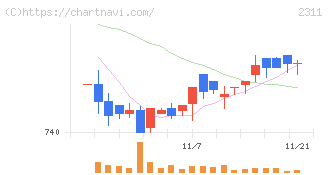 エプコ(2311)の日足チャート