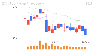 システナ(2317)の日足チャート