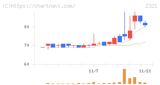 ソフトフロントホールディングス(2321)の日足チャート