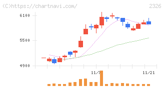 デジタルアーツ(2326)の日足チャート