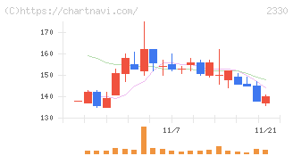 フォーサイド(2330)の日足チャート