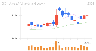 ＡＬＳＯＫ(2331)の日足チャート
