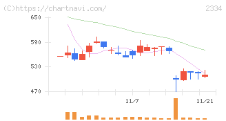 イオレ(2334)の日足チャート