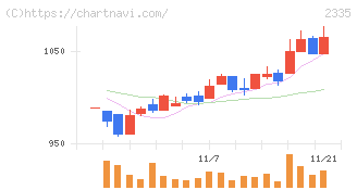 キューブシステム(2335)の日足チャート